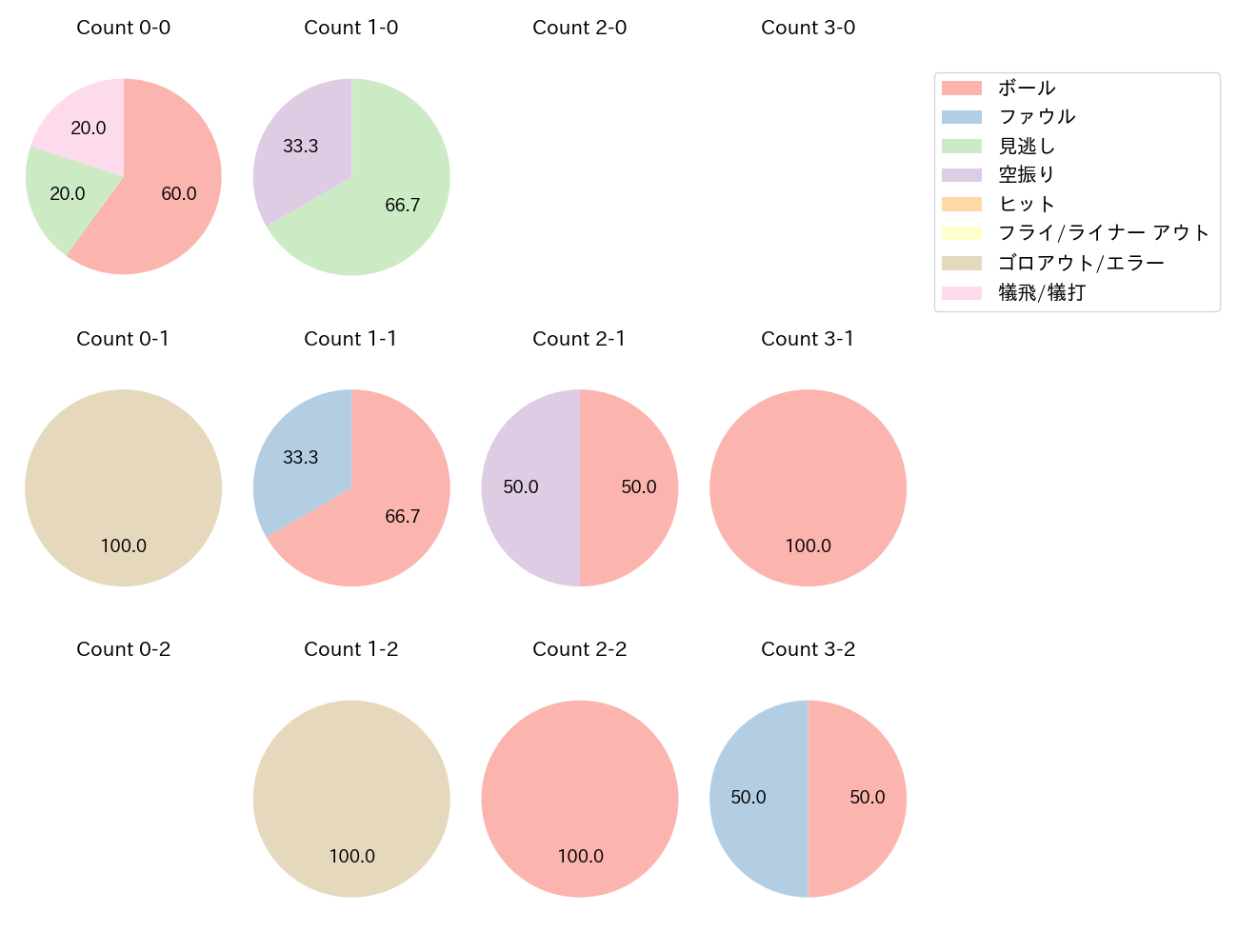川越 誠司の球数分布(2023年5月)