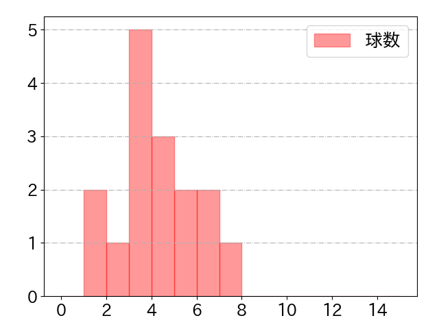 渡部 健人の球数分布(2023年5月)