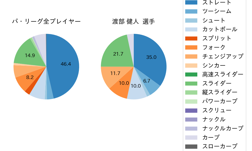 渡部 健人の球種割合(2023年5月)