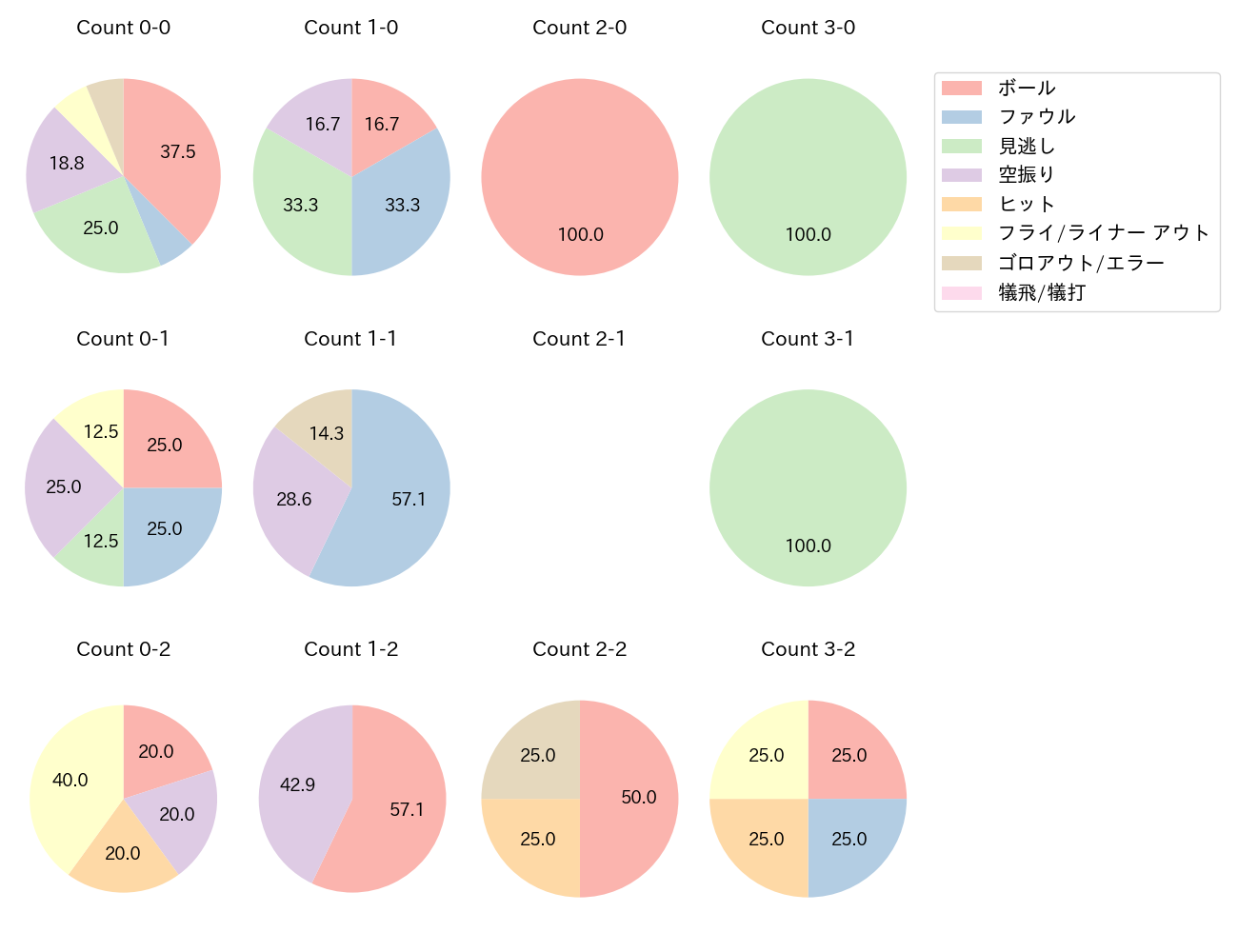 渡部 健人の球数分布(2023年5月)