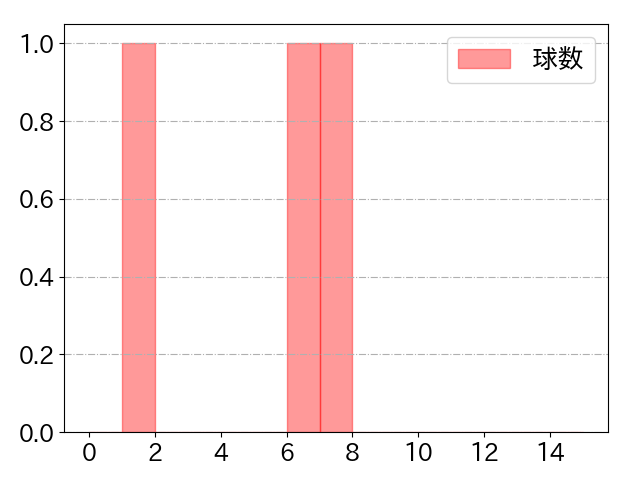 児玉 亮涼の球数分布(2023年6月)