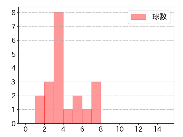 栗山 巧の球数分布(2023年6月)