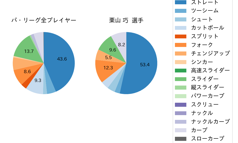 栗山 巧の球種割合(2023年6月)