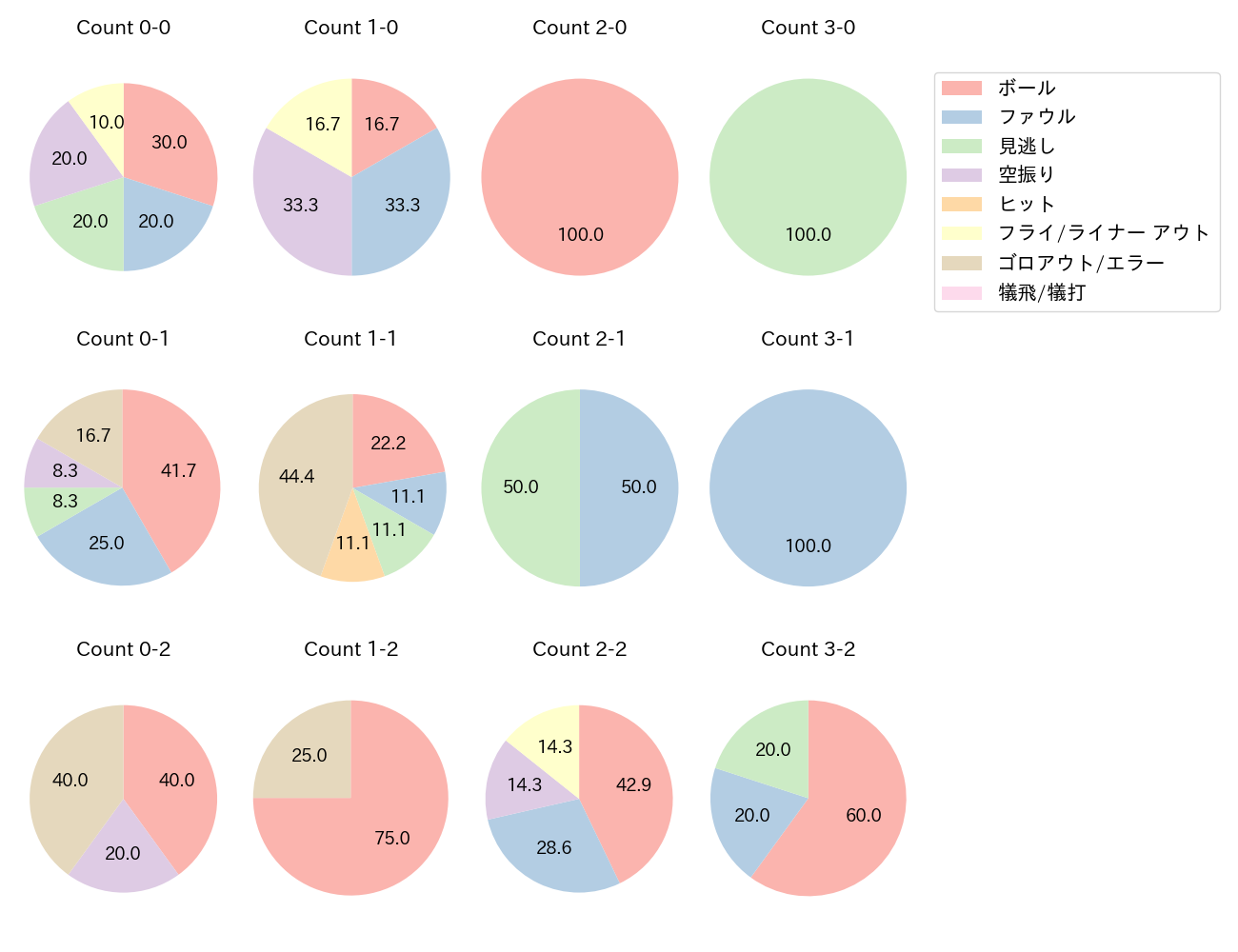 栗山 巧の球数分布(2023年6月)