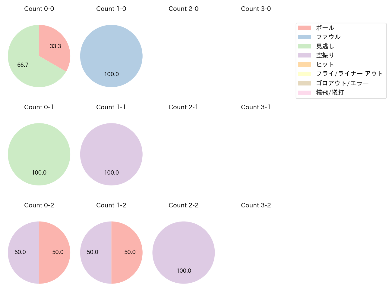 髙橋 光成の球数分布(2023年6月)