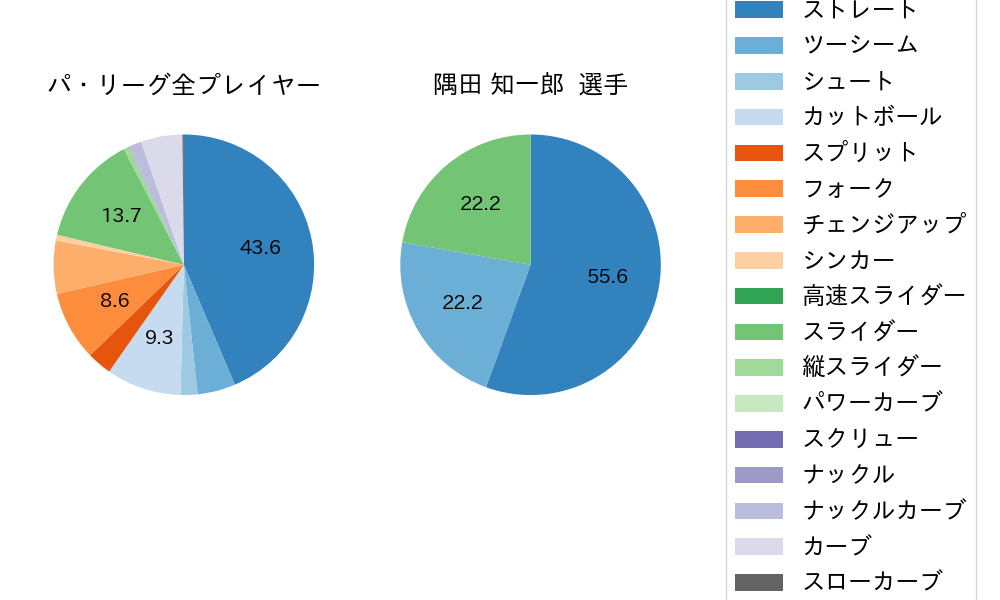隅田 知一郎の球種割合(2023年6月)