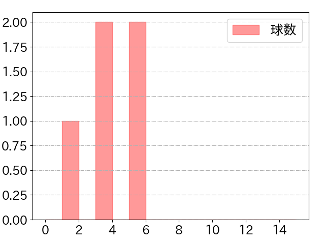 松本 航の球数分布(2023年6月)