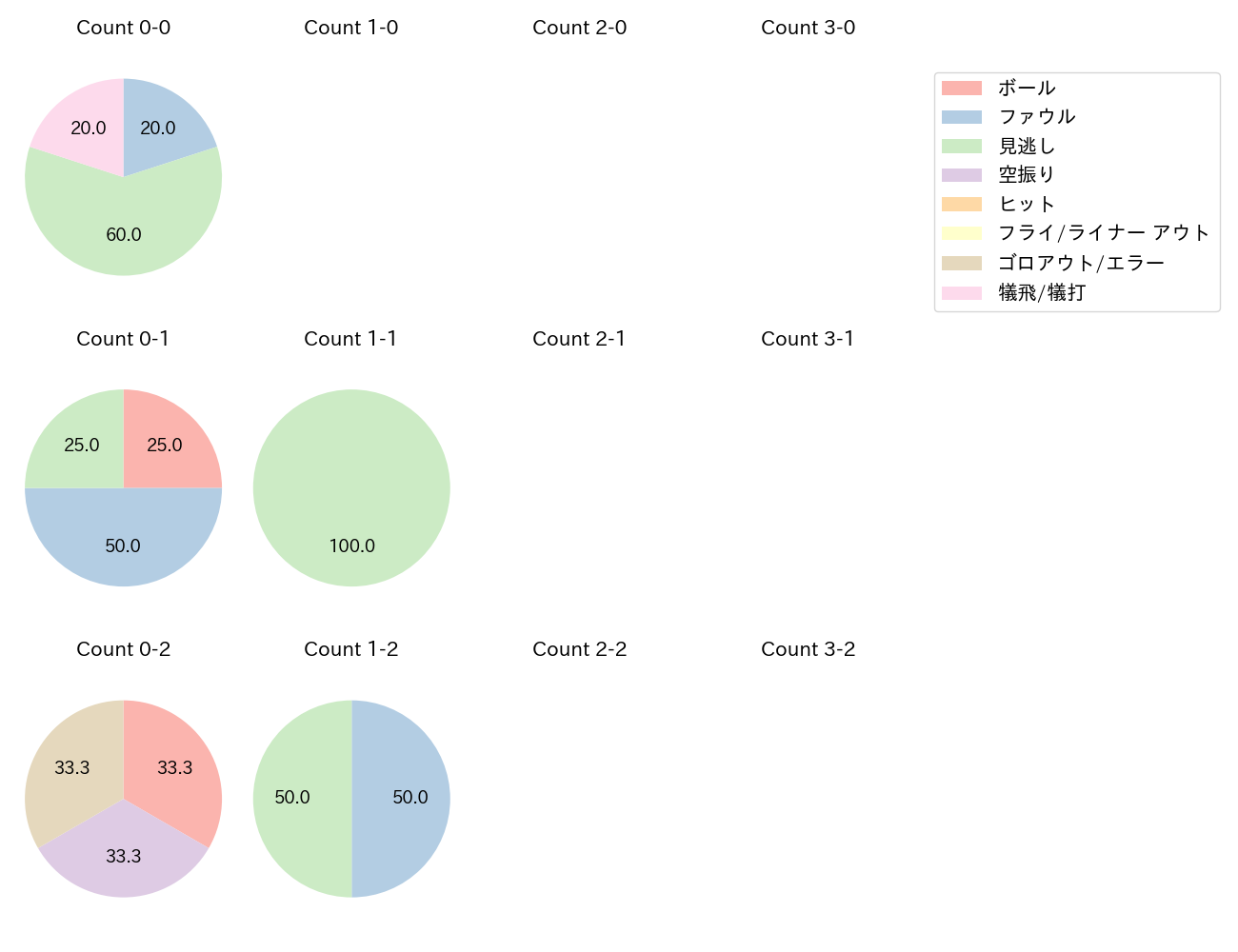 松本 航の球数分布(2023年6月)