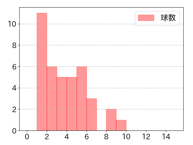古賀 悠斗の球数分布(2023年6月)