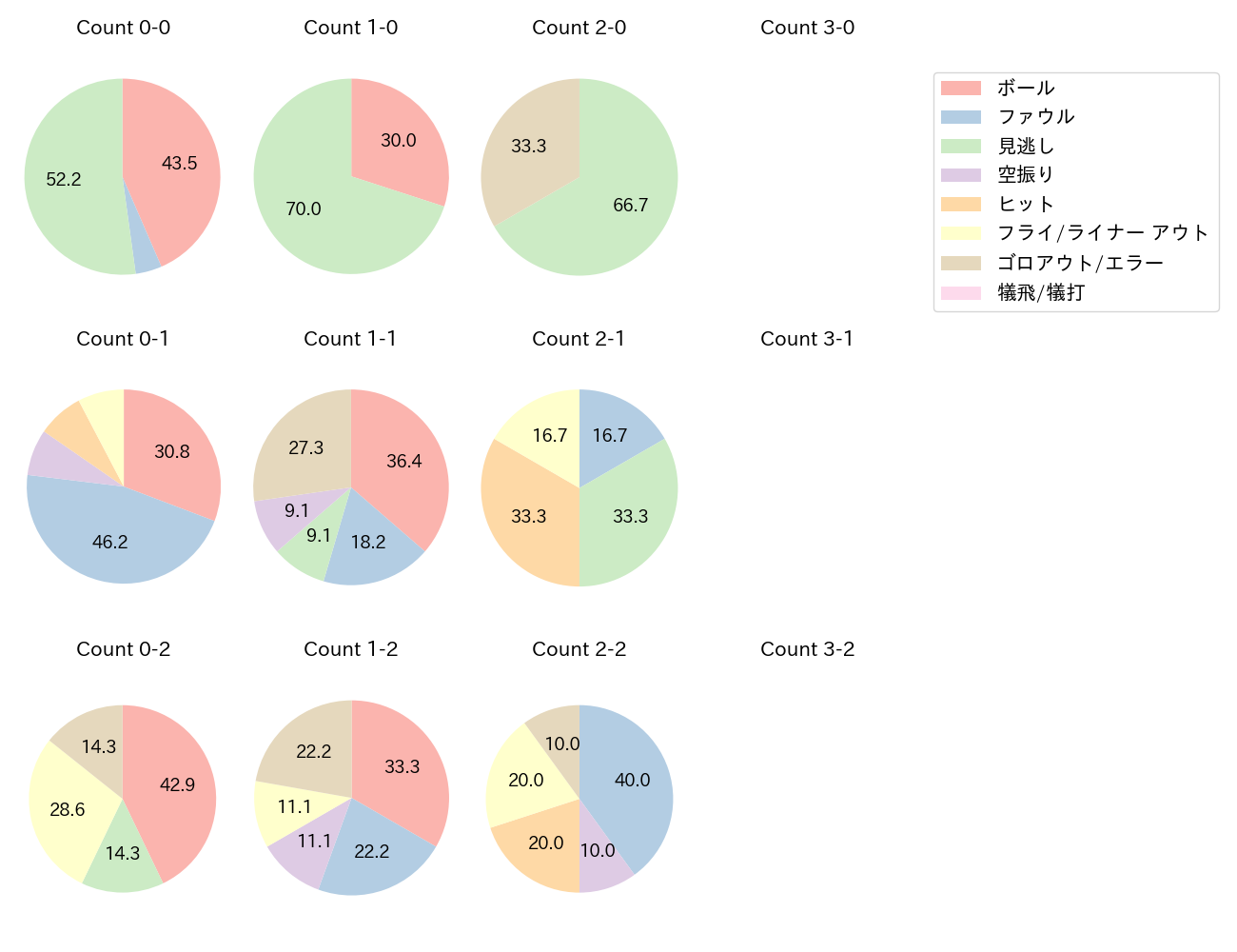 平沼 翔太の球数分布(2023年6月)