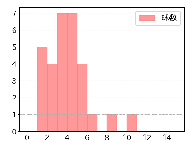 若林 楽人の球数分布(2023年6月)