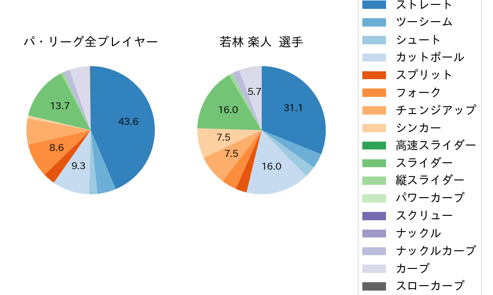 若林 楽人の球種割合(2023年6月)