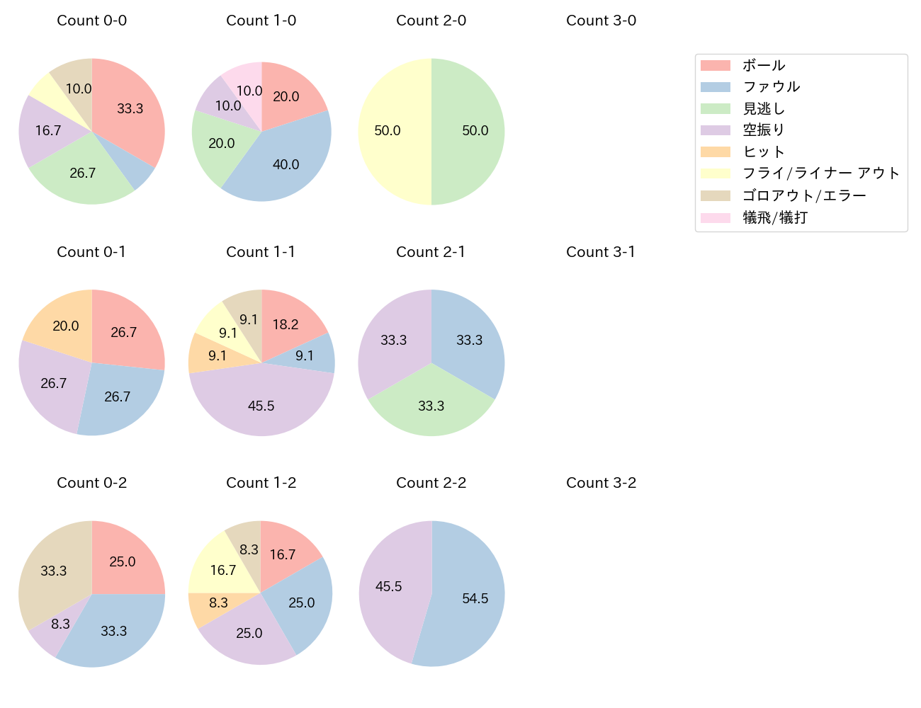 若林 楽人の球数分布(2023年6月)