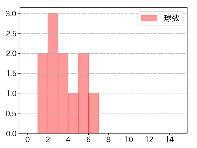 柘植 世那の球数分布(2023年6月)