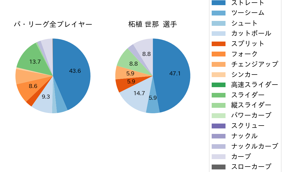 柘植 世那の球種割合(2023年6月)