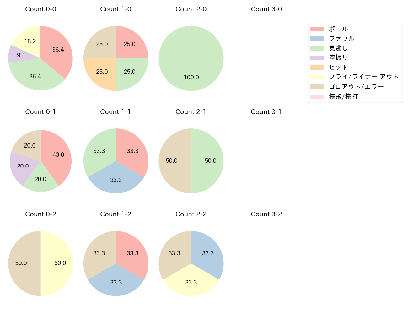 柘植 世那の球数分布(2023年6月)