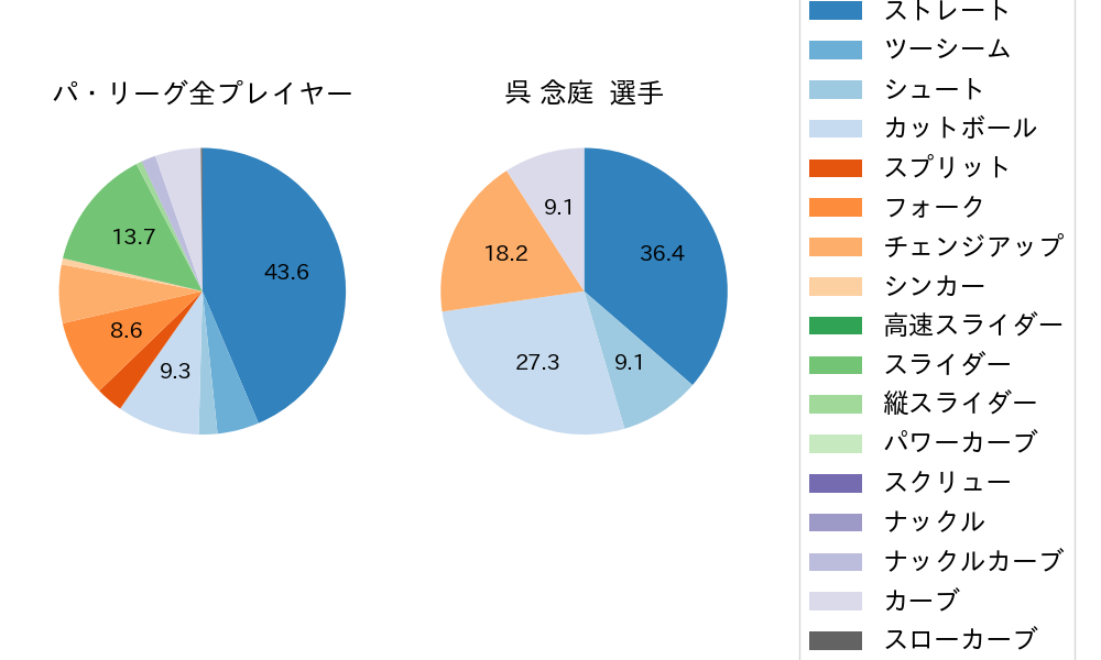 呉 念庭の球種割合(2023年6月)