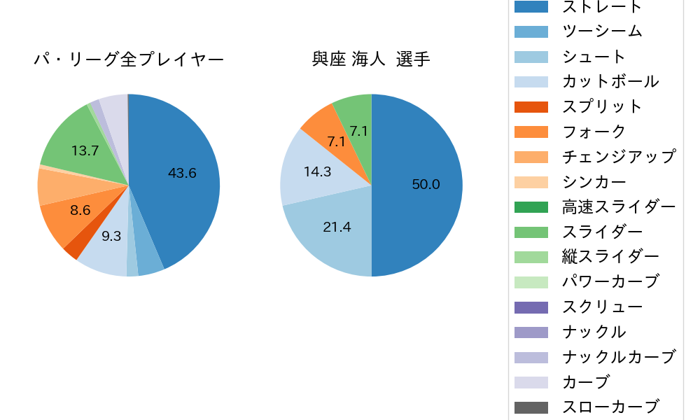 與座 海人の球種割合(2023年6月)