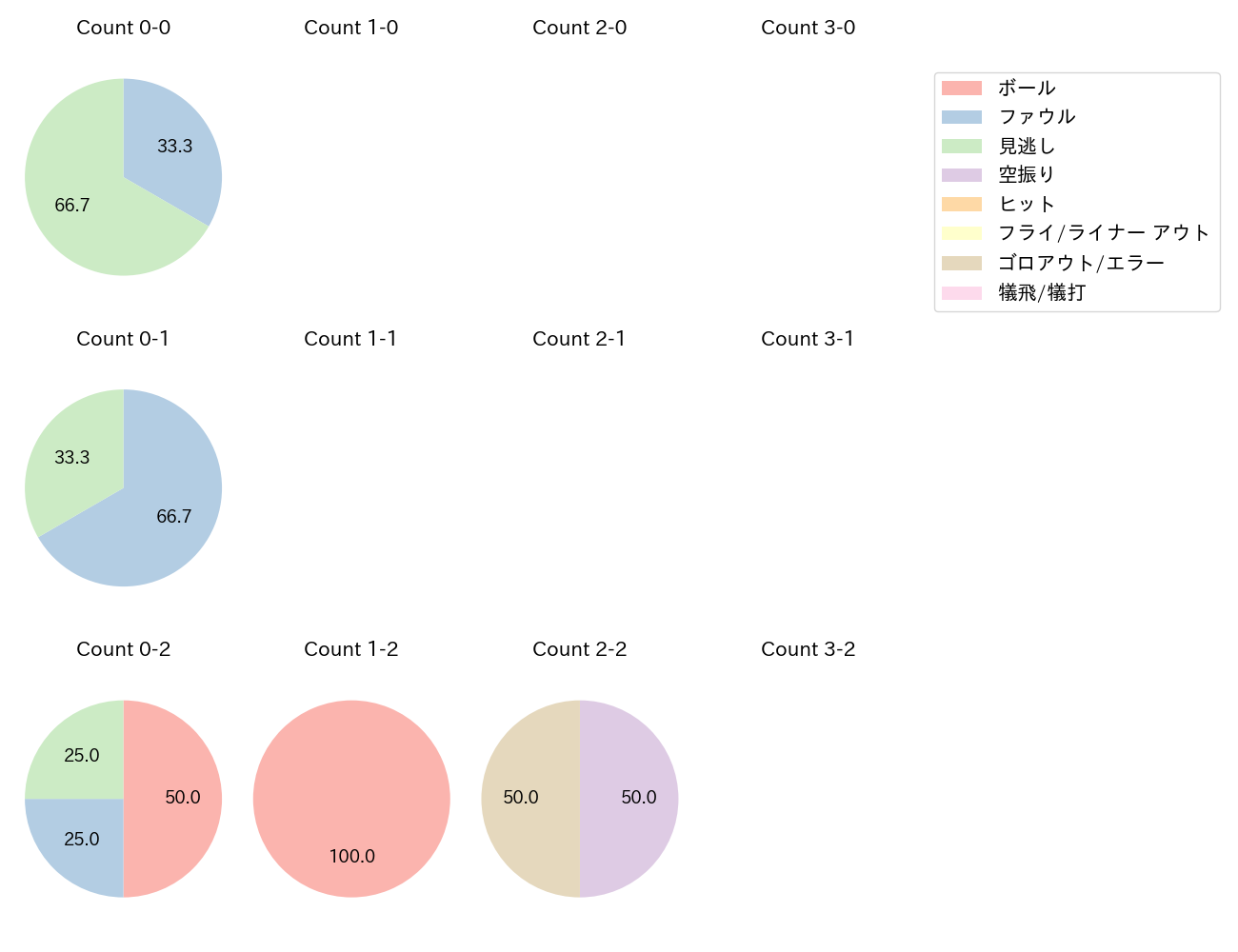 與座 海人の球数分布(2023年6月)