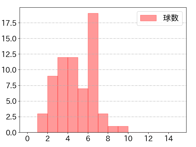 鈴木 将平の球数分布(2023年6月)