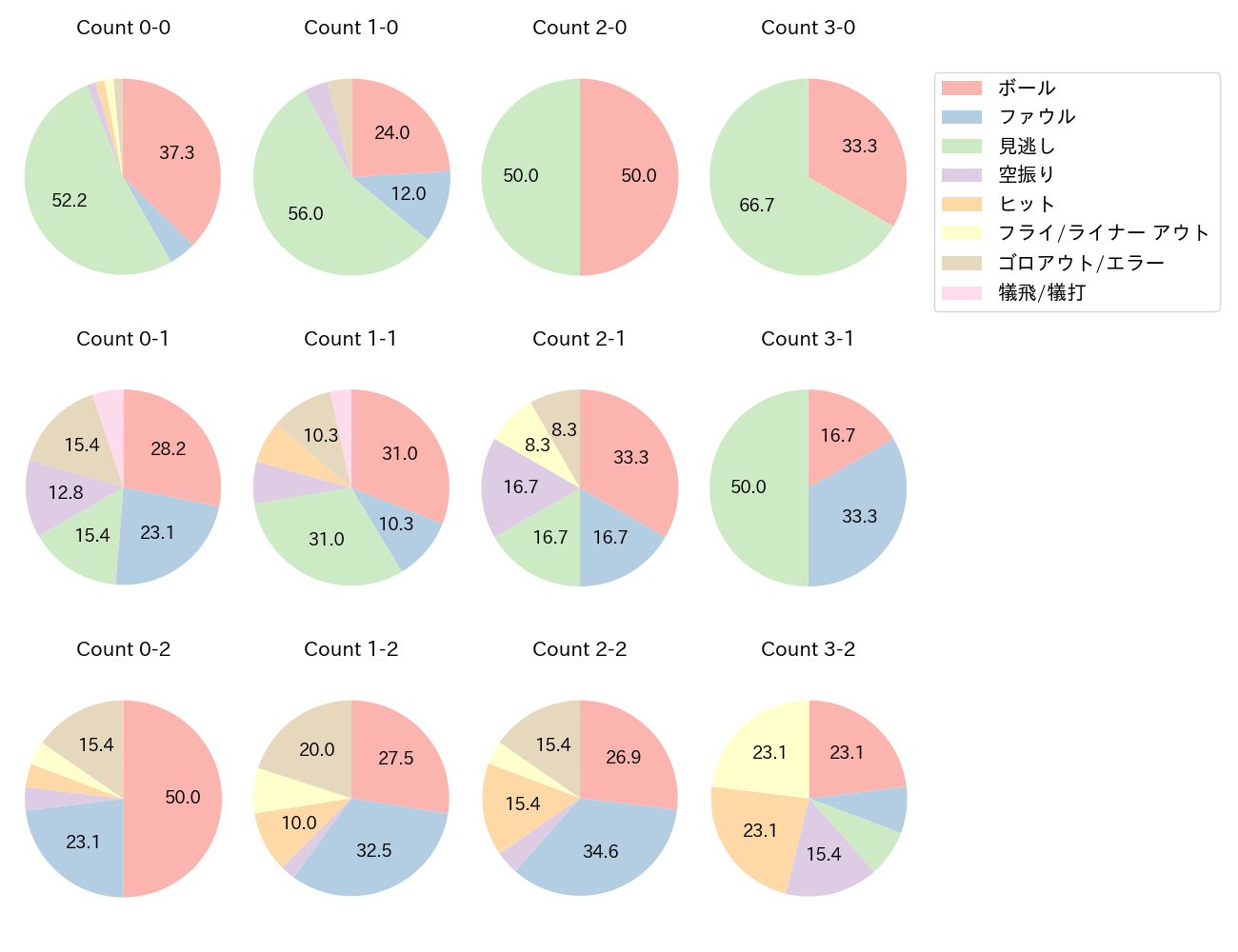 鈴木 将平の球数分布(2023年6月)