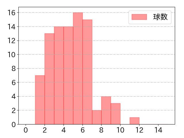 外崎 修汰の球数分布(2023年6月)