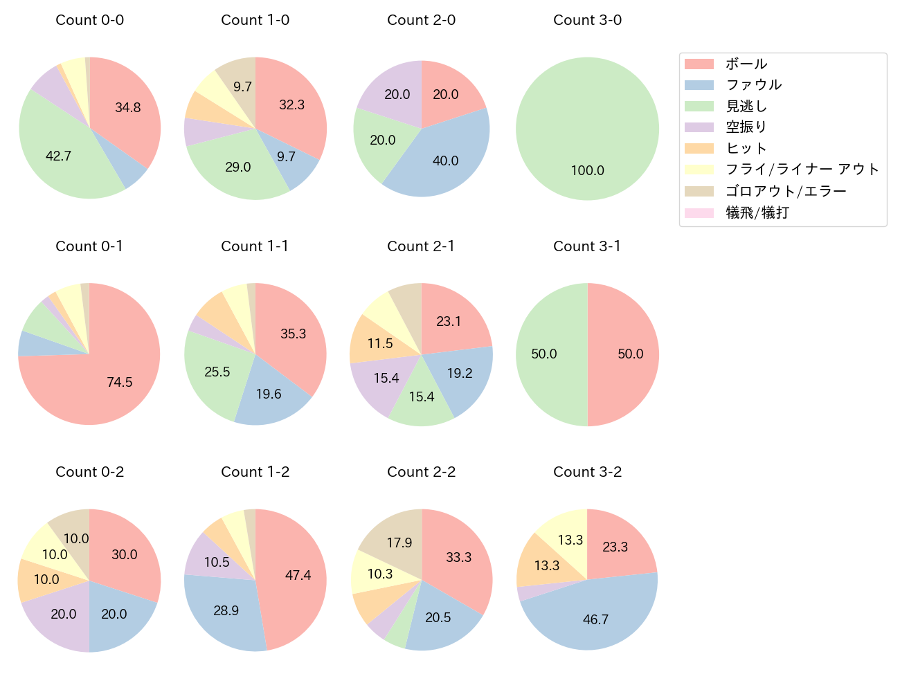 外崎 修汰の球数分布(2023年6月)