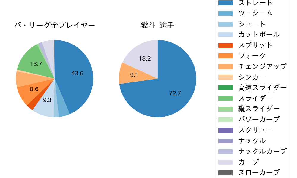 愛斗の球種割合(2023年6月)