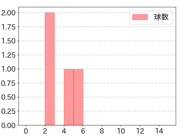 佐藤 龍世の球数分布(2023年6月)