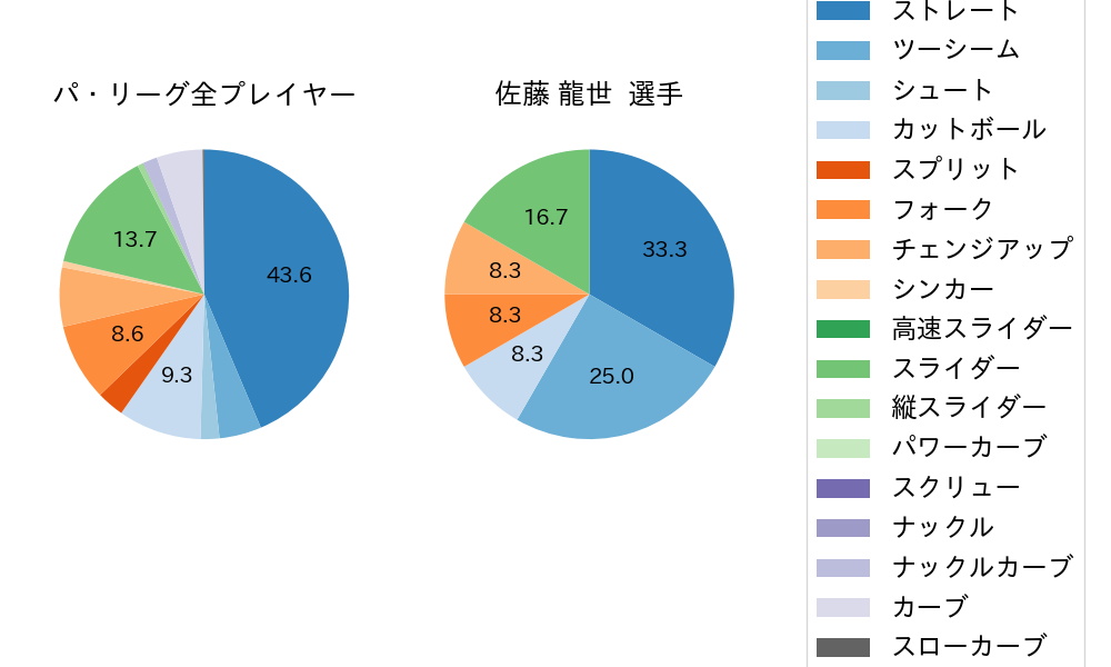 佐藤 龍世の球種割合(2023年6月)