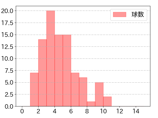 源田 壮亮の球数分布(2023年6月)