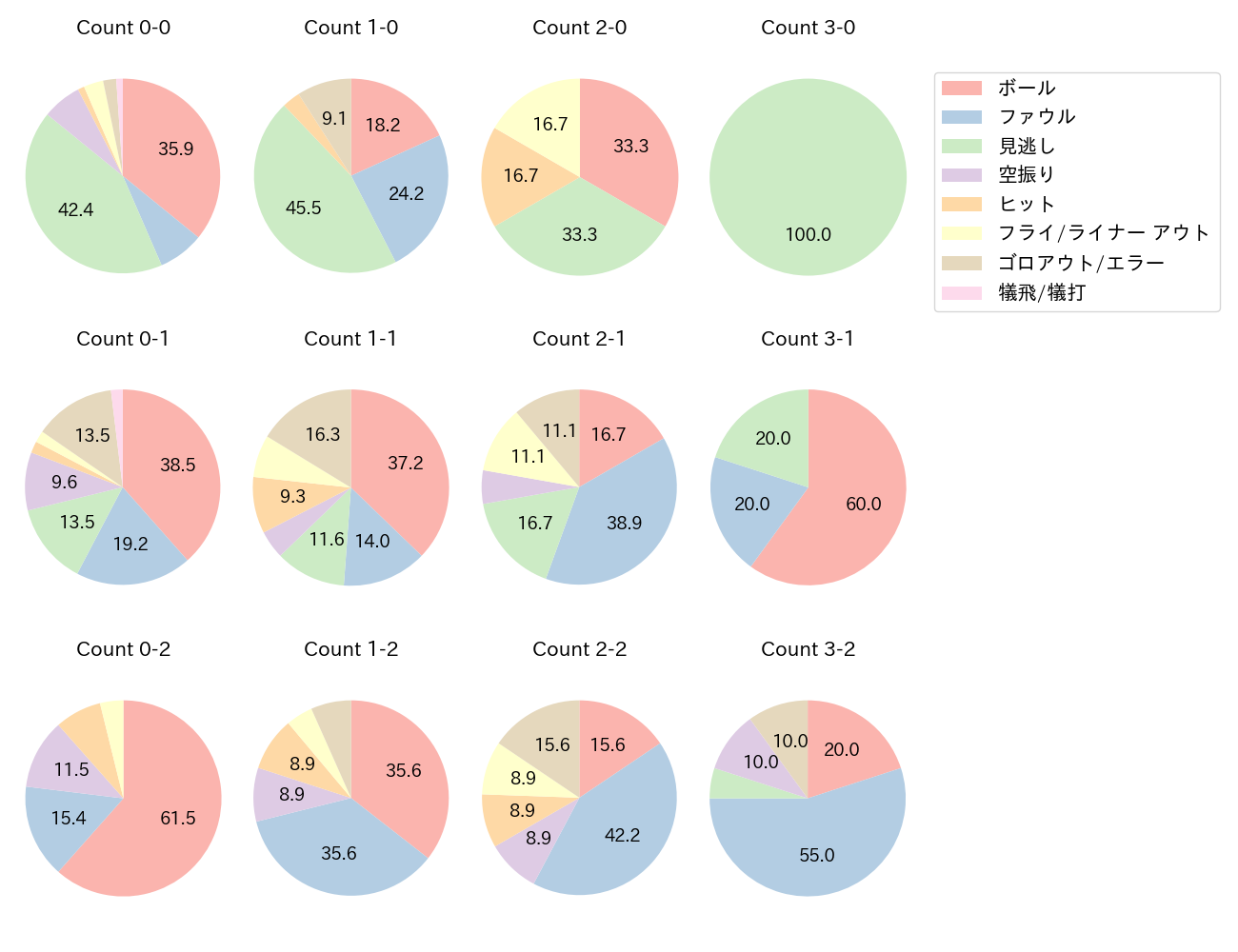 源田 壮亮の球数分布(2023年6月)