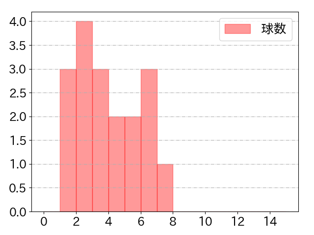 中村 剛也の球数分布(2023年6月)