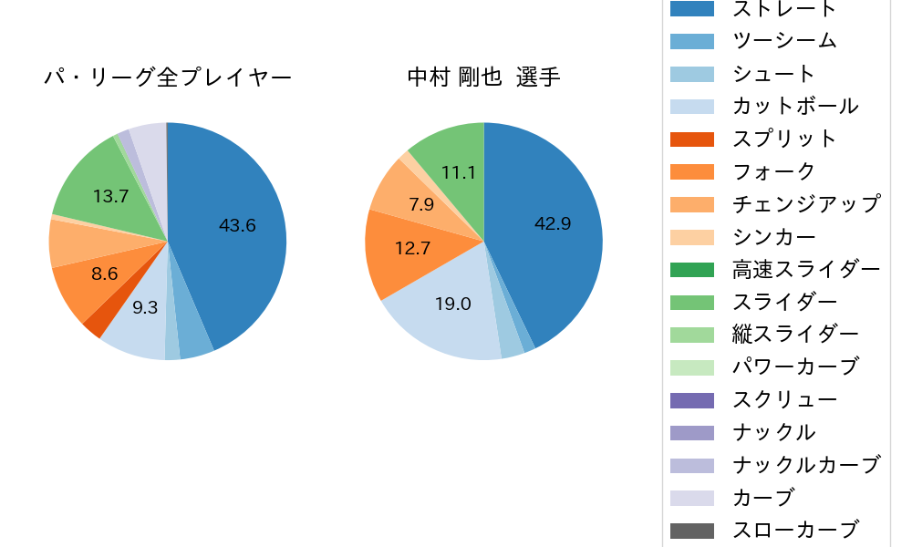 中村 剛也の球種割合(2023年6月)