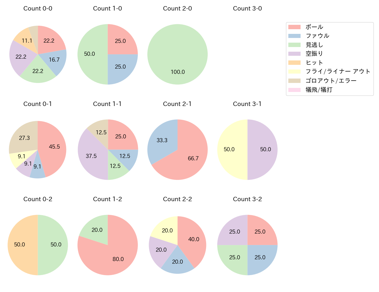 中村 剛也の球数分布(2023年6月)