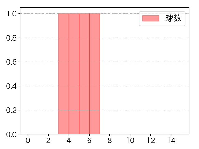 平良 海馬の球数分布(2023年6月)