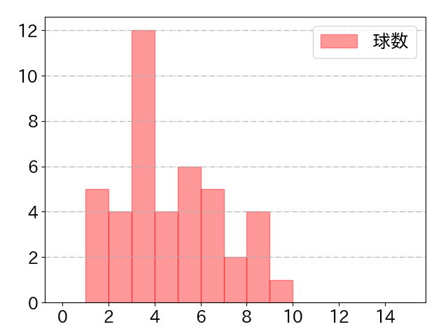 長谷川 信哉の球数分布(2023年6月)