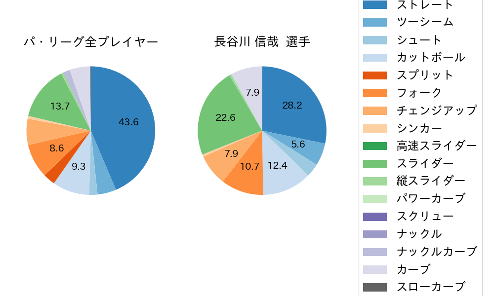 長谷川 信哉の球種割合(2023年6月)