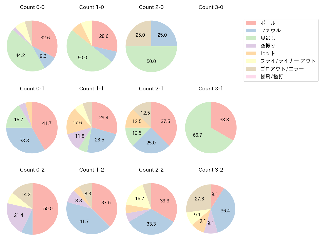 長谷川 信哉の球数分布(2023年6月)