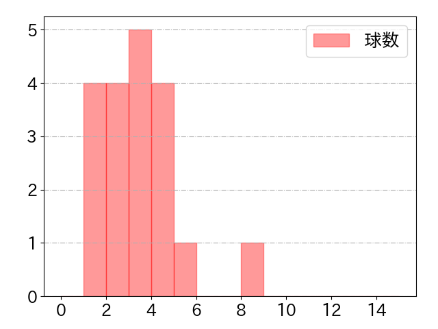 古市 尊の球数分布(2023年6月)