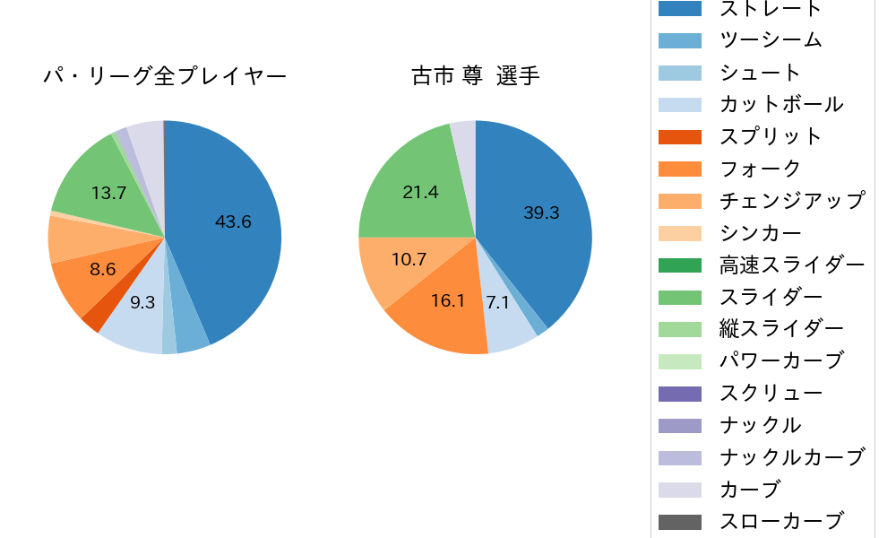 古市 尊の球種割合(2023年6月)