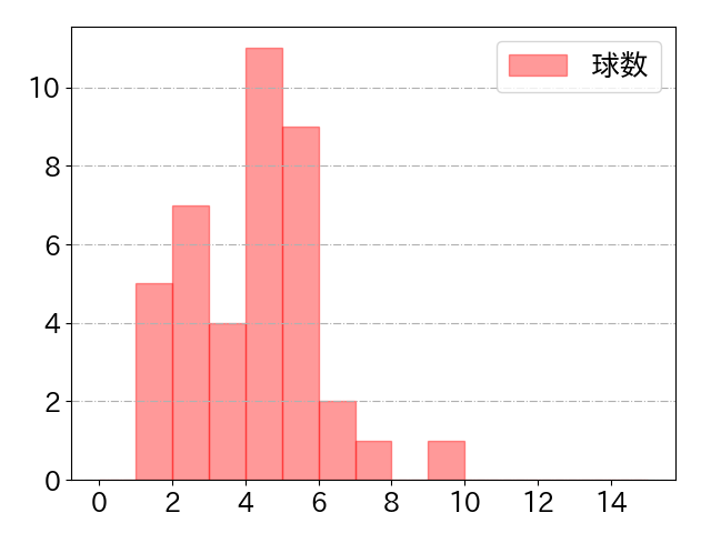 岸 潤一郎の球数分布(2023年6月)