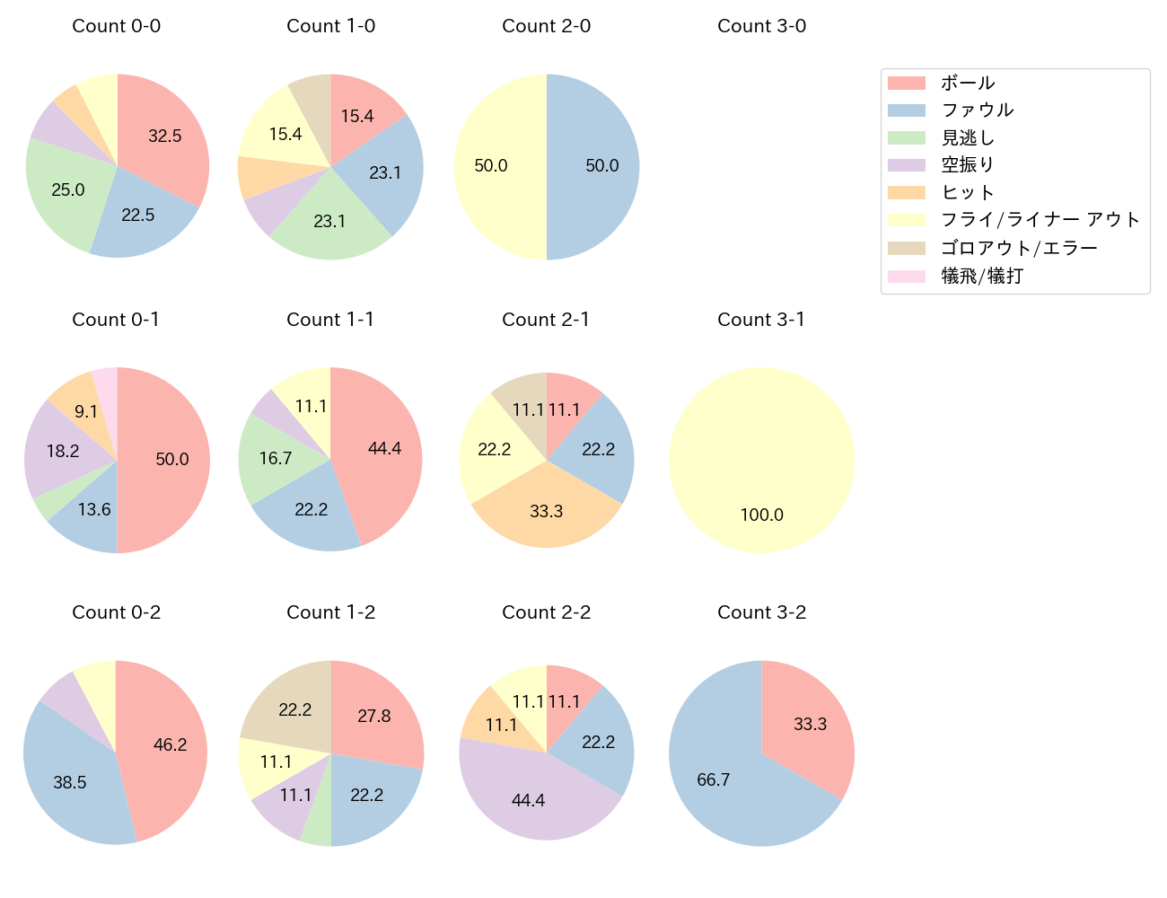 岸 潤一郎の球数分布(2023年6月)