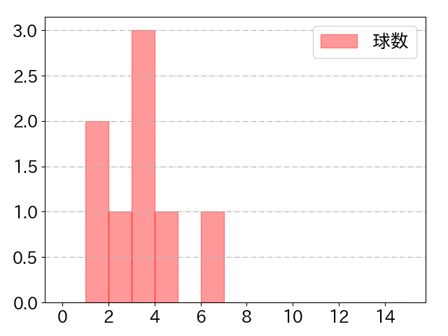金子 侑司の球数分布(2023年6月)