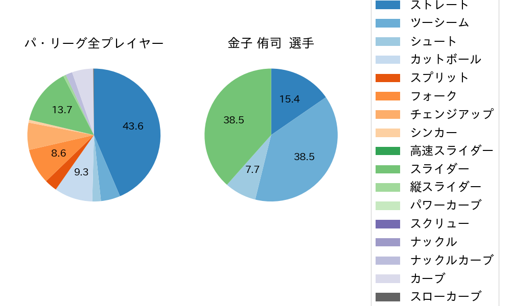 金子 侑司の球種割合(2023年6月)