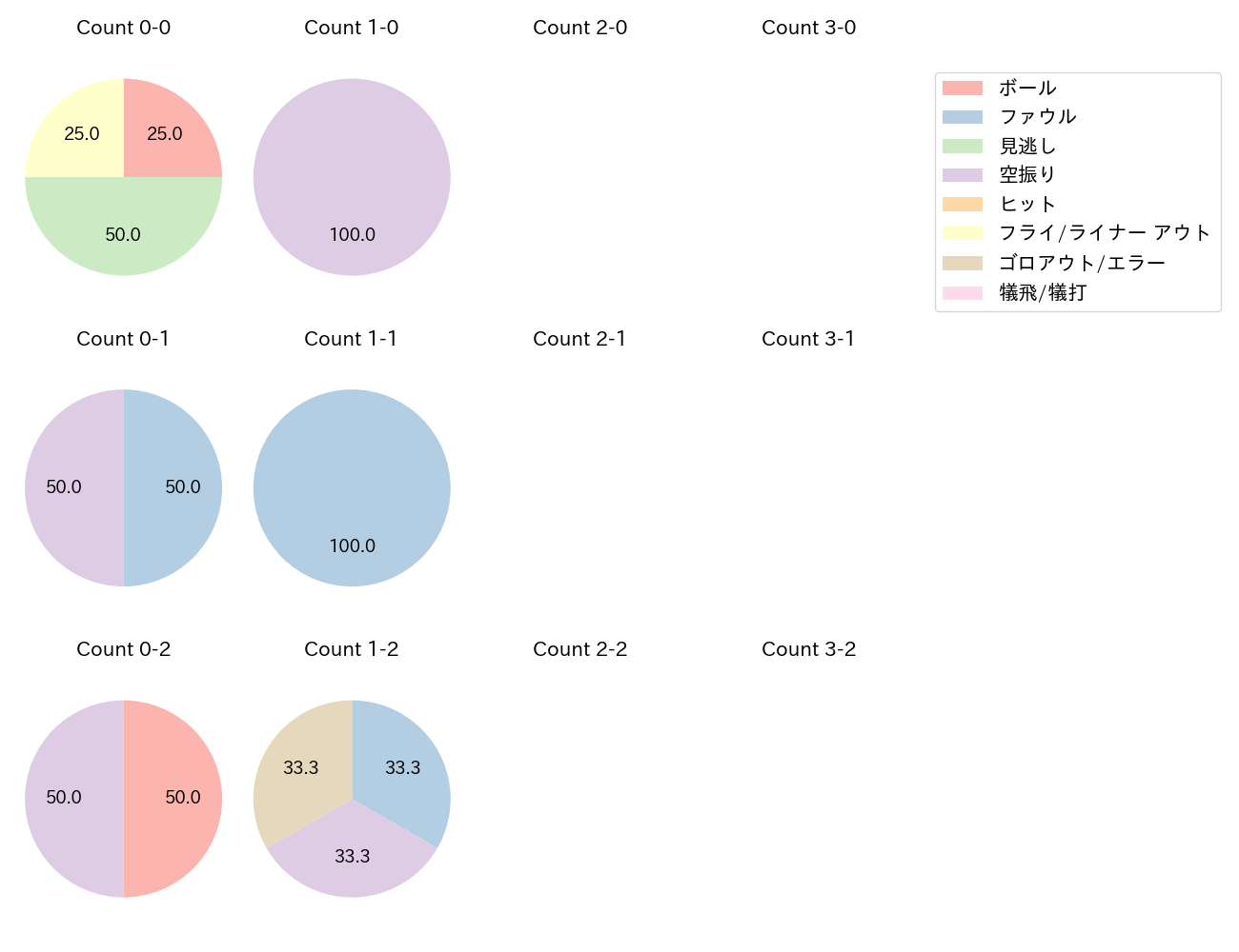 金子 侑司の球数分布(2023年6月)