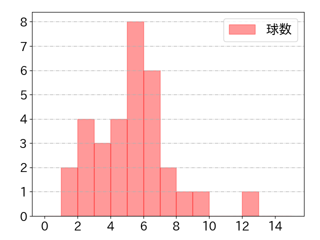 川越 誠司の球数分布(2023年6月)
