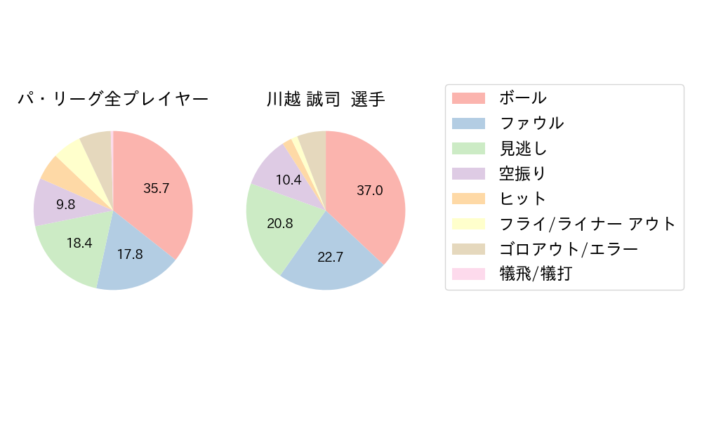 川越 誠司のNext Action(2023年6月)