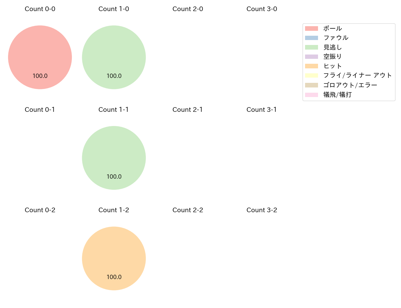 エンスの球数分布(2023年6月)