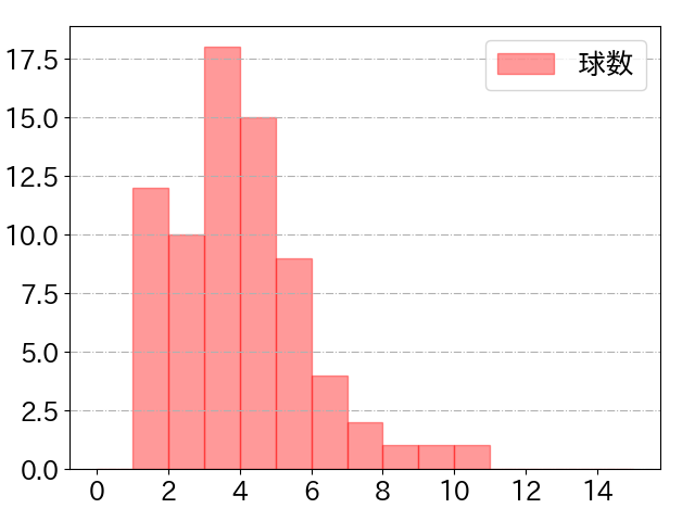 渡部 健人の球数分布(2023年6月)